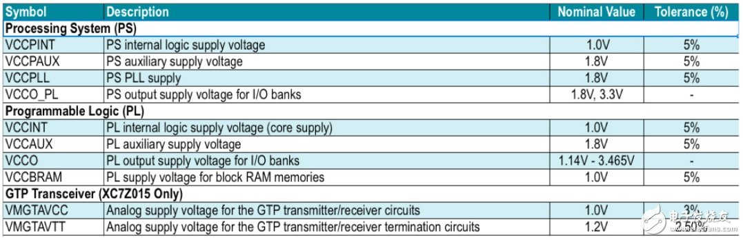 Zynq 7000系列片上系統(tǒng) （SoC） 的電源要求。