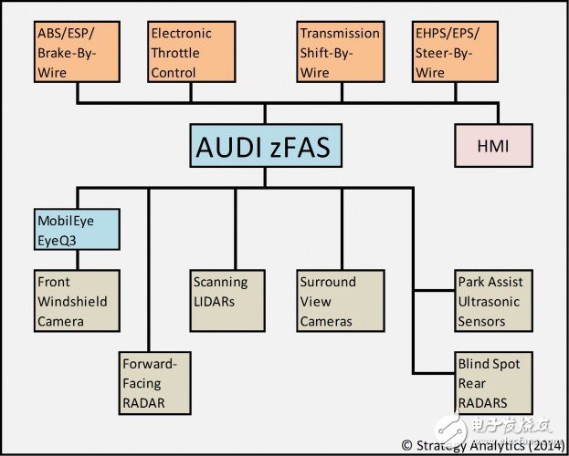 汽車大腦未來會(huì)變成什么樣子？