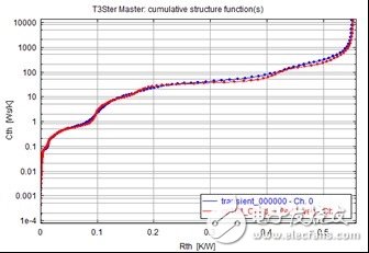 圖5 模型校準后的所得到的結(jié)構(gòu)函數(shù)。模擬值(藍色)、測量值(紅色)。 