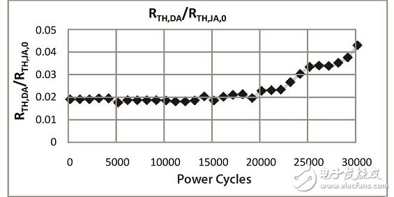 圖12 芯片粘貼層熱阻與初始總熱阻的相對比值。