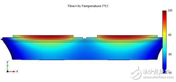 圖 10 仿真單一半橋模塊在加熱 3 秒鐘之后的溫度分布。