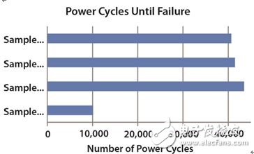 圖 8：器件發(fā)生故障之前應(yīng)用的功率循環(huán)數(shù)量。
