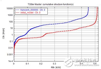 圖 4：基線模型的仿真結(jié)果。