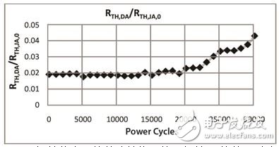 圖 12：初始狀態(tài)下的芯片粘接層熱阻與結(jié)-環(huán)境熱阻對比。