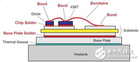 圖 3：IGBT 模塊的疊層結(jié)構(gòu)。