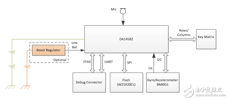 智能藍(lán)牙語音與運(yùn)動(dòng)遙控器進(jìn)化之路