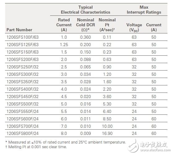 從一個實(shí)際應(yīng)用案例來談Fuse選型（電子工程專輯）