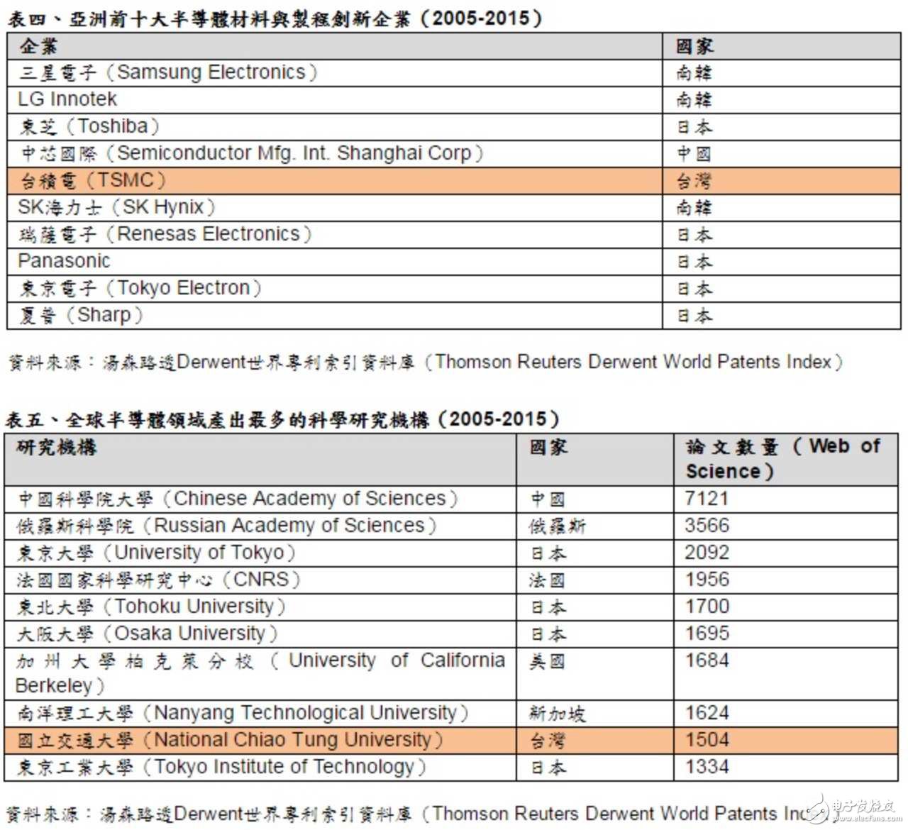 全球半導(dǎo)體創(chuàng)新榜前十 中國搶眼占四席