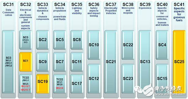 工程師談汽車電子標(biāo)準(zhǔn)路線及應(yīng)用挑戰(zhàn)
