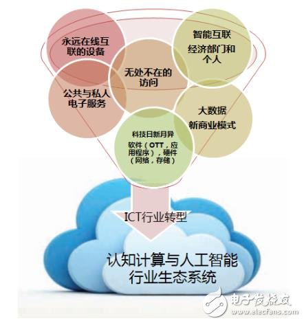 云計(jì)算與大數(shù)據(jù)將重塑ICT產(chǎn)業(yè)