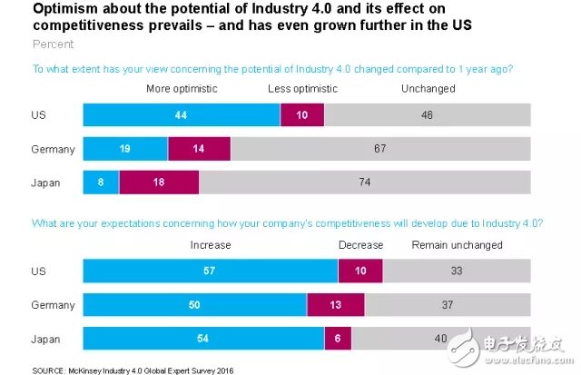 重磅報(bào)告解答如何挖掘“工業(yè)4.0”的價值？