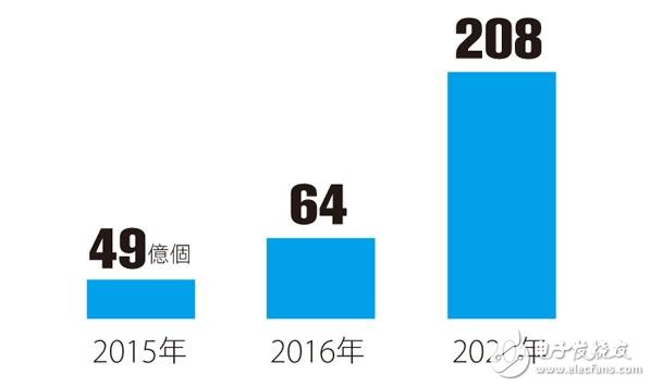IoT發(fā)展十大趨勢(shì)：通用汽車/愛立信怎么說(shuō)？
