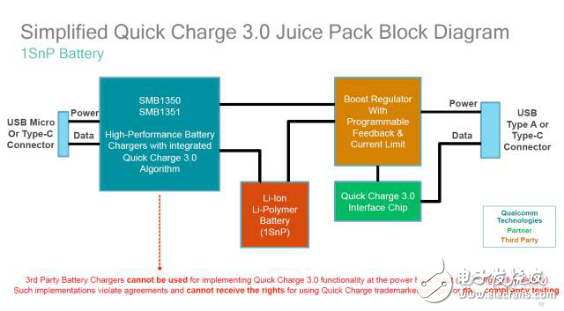 聯(lián)發(fā)科、高通、NXP等眾多半導(dǎo)體廠商瞄準(zhǔn)快充市場(chǎng)