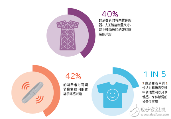 愛立信可穿戴設(shè)備報告：有哪5個關(guān)鍵發(fā)現(xiàn)？