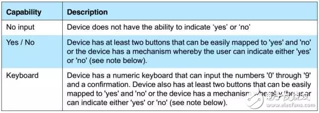 藍(lán)牙配對之——配對特性交換