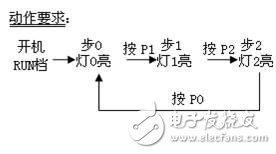PLC環(huán)系列按鈕步進彩燈電路—set切動分離方案