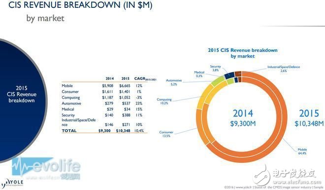 索尼COMS圖像傳感器如何奮斗實現(xiàn)名利雙收？