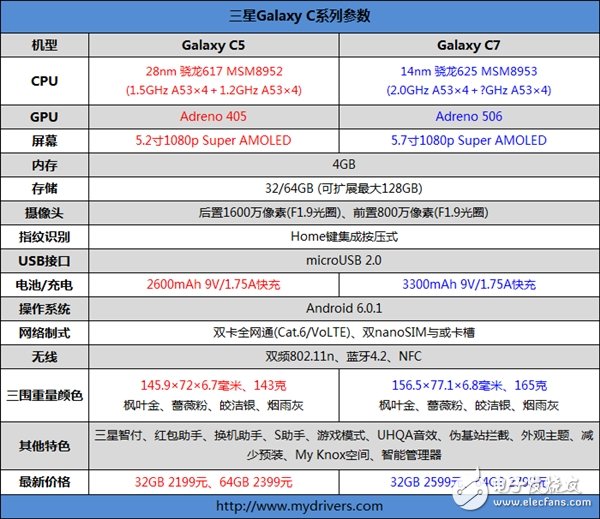三星中國(guó)特供旗艦Galaxy C9首現(xiàn)身：5.7寸屏 或搭驍龍652