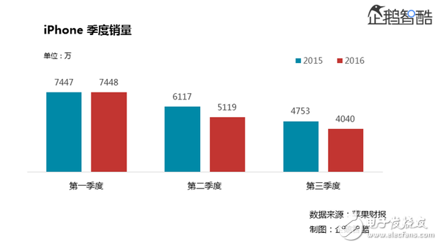 （今年第三季度，iPhone銷量同比下降15%，營收同比下滑23%）