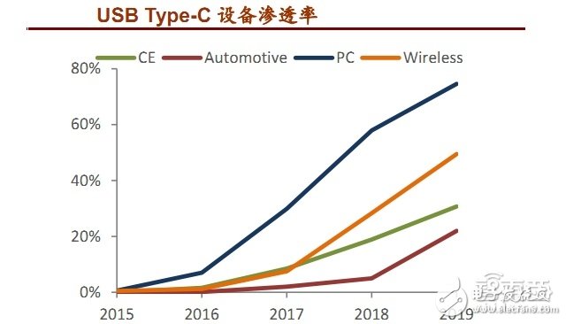 USB Type-C設(shè)備滲透率