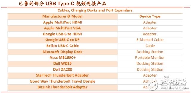 USB Type-C接口產(chǎn)業(yè)鏈全面解讀 如何一統(tǒng)江湖？