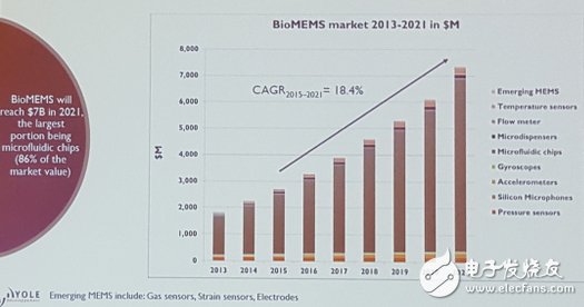 強勁成長的MEMS利基市場包括BioMEMS，特別是微流體MEMS