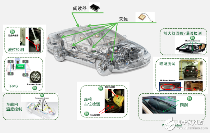 圖2：一個閱讀器滿足無限車載傳感器應(yīng)用需求