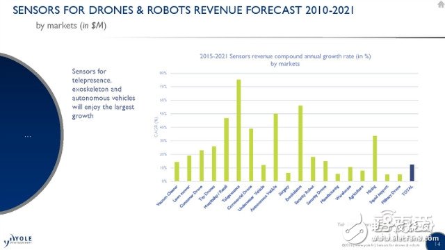 機(jī)器人/無(wú)人機(jī)應(yīng)用方向詳解及未來(lái)五年市場(chǎng)預(yù)測(cè)