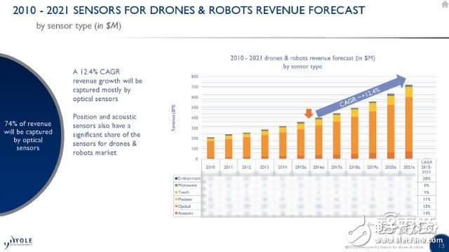 機(jī)器人/無(wú)人機(jī)應(yīng)用方向詳解及未來(lái)五年市場(chǎng)預(yù)測(cè)
