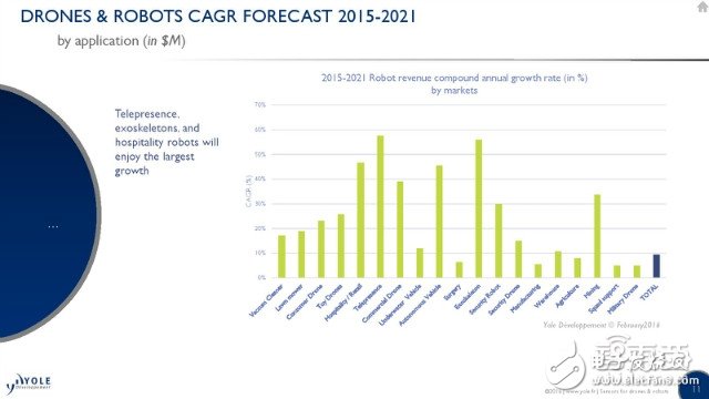 機(jī)器人/無人機(jī)市場預(yù)測