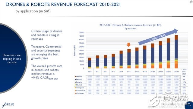 機(jī)器人/無人機(jī)市場預(yù)測