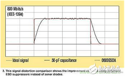 高速電路如何才能得到有效的ESD保護(hù)？