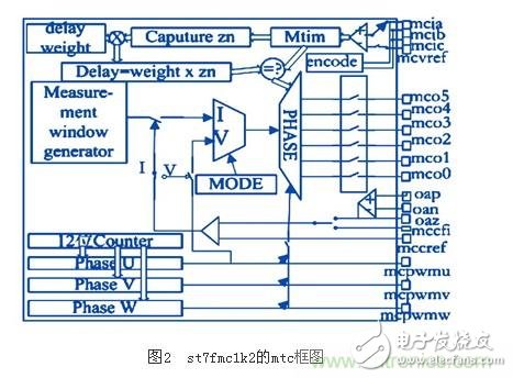 電動摩托車無傳感器無刷直流電機控制系統(tǒng)設(shè)計