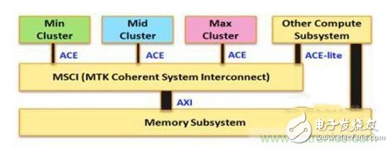 靈活控制CPU協(xié)同工作，詳解聯(lián)發(fā)科CorePilot異構(gòu)計(jì)算技術(shù)