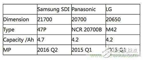 巨頭們“后18650電池”的開(kāi)發(fā)與生產(chǎn)，我們要不要跟？