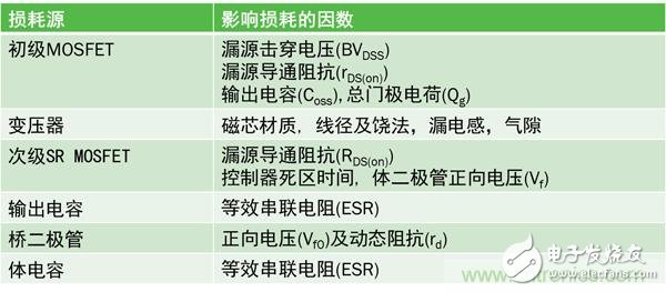 高頻準諧振反激式參考設計實現(xiàn)超高功率密度緊湊適配器