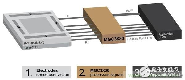 人機(jī)交互更新?lián)Q代，如何搭上通往3D手勢識別的直通車？