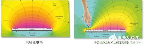 人機(jī)交互更新?lián)Q代，如何搭上通往3D手勢識別的直通車？