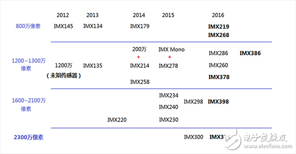 索尼CMOS有多吊？為三星蘋果定制攝像頭傳感器