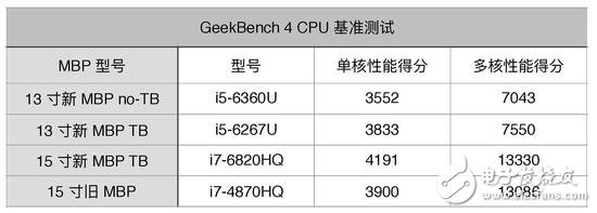 蘋果新品MacBook Pro圖文詳解，看完在想想要不入手