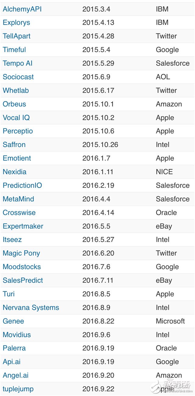 硅谷巨頭的人工智能收購暗戰(zhàn)是否預示著AI時代已經(jīng)到來？