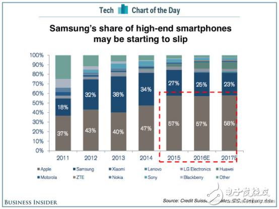 三星蘋果各領(lǐng)風(fēng)騷五百年