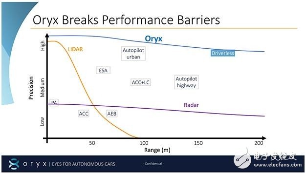 還未面世的相干光雷達(dá)系統(tǒng)用什么來替代激光雷達(dá)？
