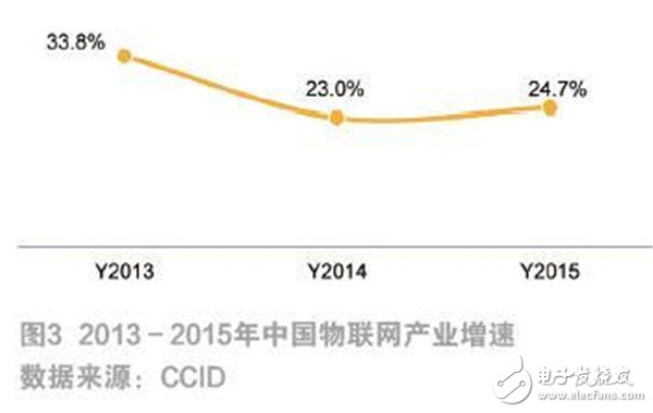 物聯(lián)網(wǎng)發(fā)展現(xiàn)狀及未來趨勢