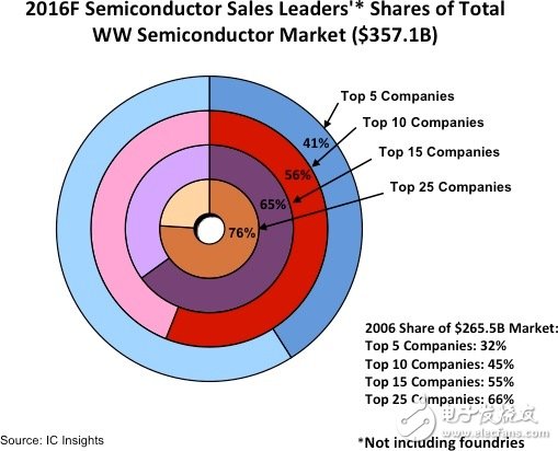 半導(dǎo)體市場份額