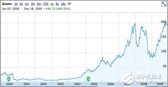回顧上市36周年：蘋果股價(jià)飆升185倍