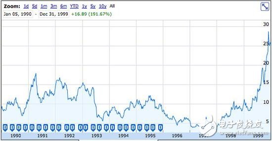 回顧上市36周年：蘋果股價(jià)飆升185倍