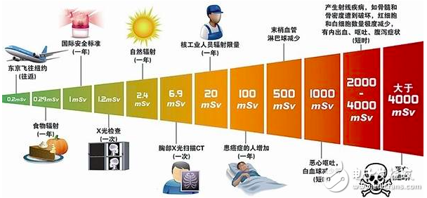 電動汽車開始普及 它的輻射究竟有多大？
