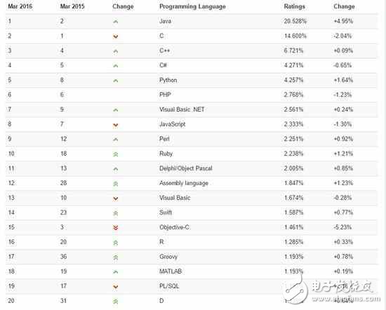 當(dāng)下最熱門最好就業(yè)的編程語言還是java