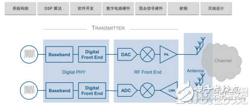 跨界也能玩：5G 系統(tǒng)設計到七種技能